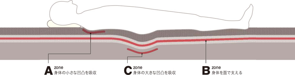 Azone 身体の小さな凹凸を吸収　Czone身体の大きな凹凸を吸収　Bzone身体を面で支える