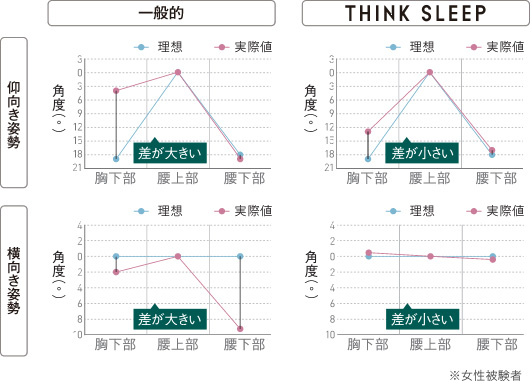一般・THINK SLEEP 寝姿勢測定比較図