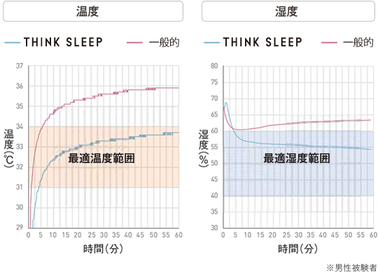 一般・THINK SLEEP 寝床内温湿度測定比較図