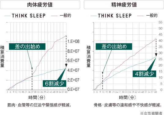 一般・THINK SLEEP 脈波測定比較図