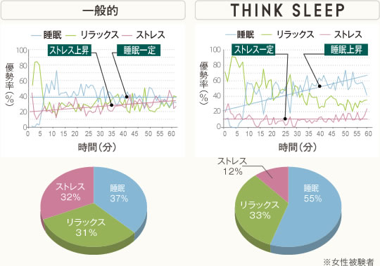 一般・THINK SLEEP 脳波測定比較図